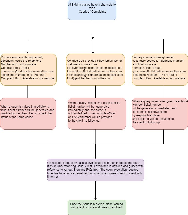 Complaint Process Flowchart